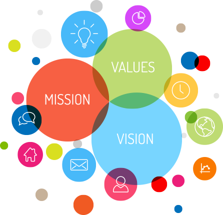 a circle with the words mission values vision in it