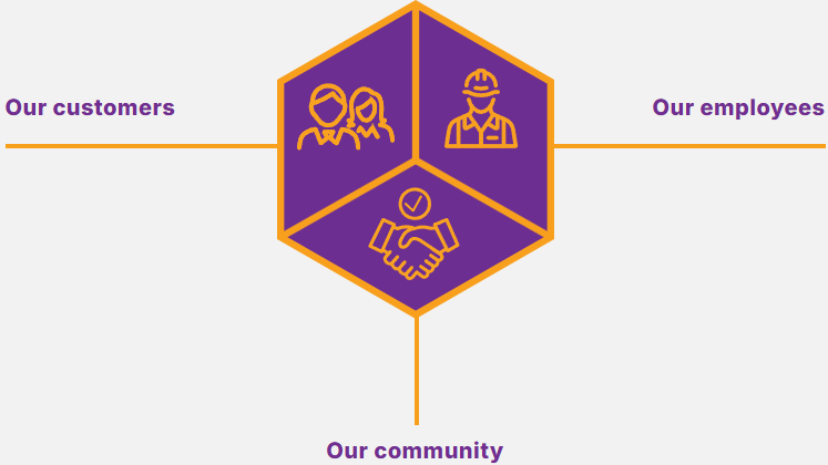 A diagram of our customers , our employees , and our community.