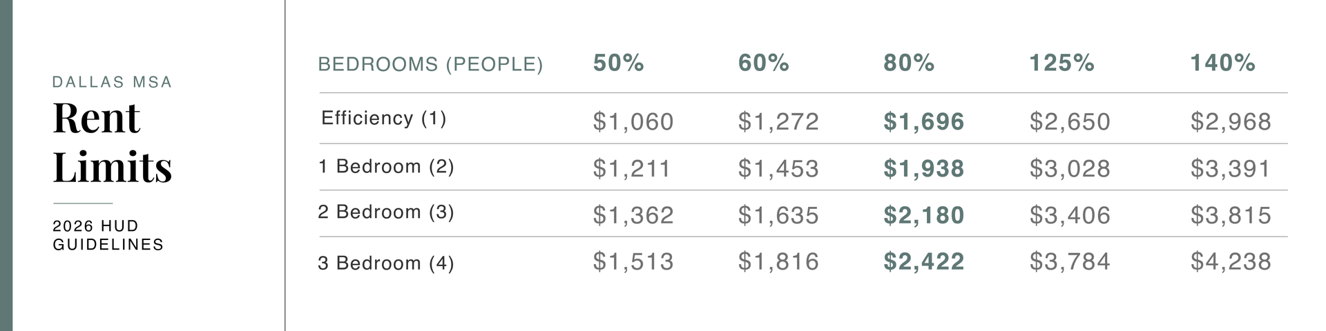 Table titled “Rent Limits” showing monthly bedroom rent caps by income percentages.