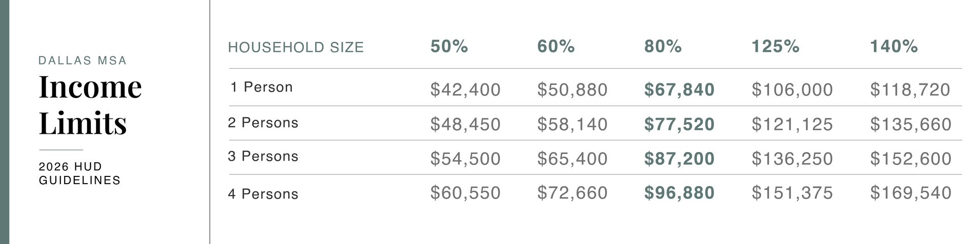 Income limits table with household sizes and yearly income amounts in dollars.