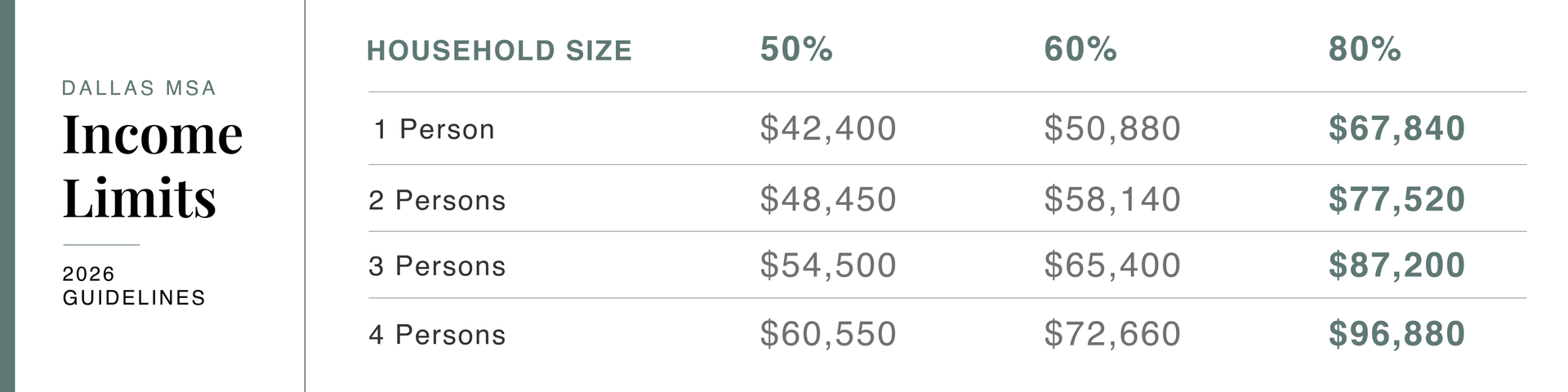 Table titled “Rent Limits” showing monthly bedroom rent caps by income percentages.