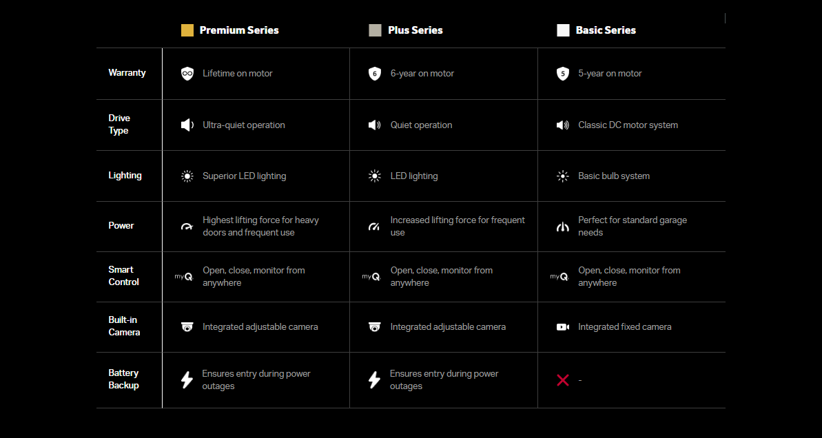 Dark-themed comparison table with multiple rows of icons and text, plus a red X in the lower right.