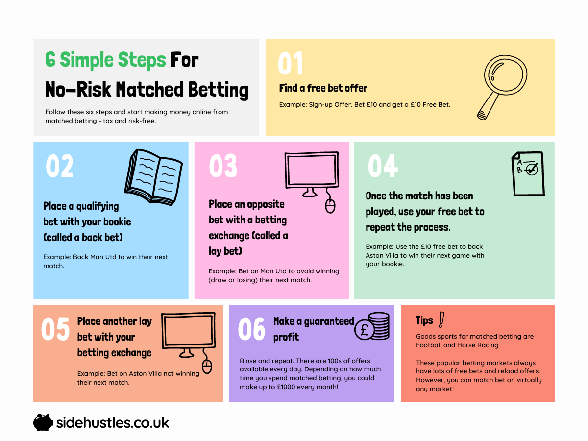 Image of info graphic showing 6 simple steps for matched betting