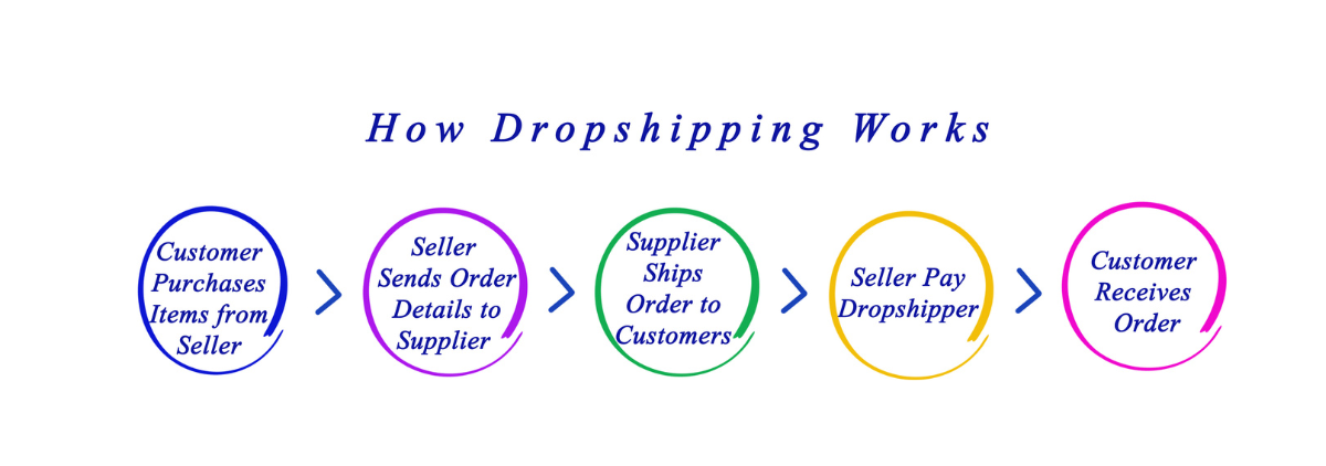 Image explaining how dropshipping works