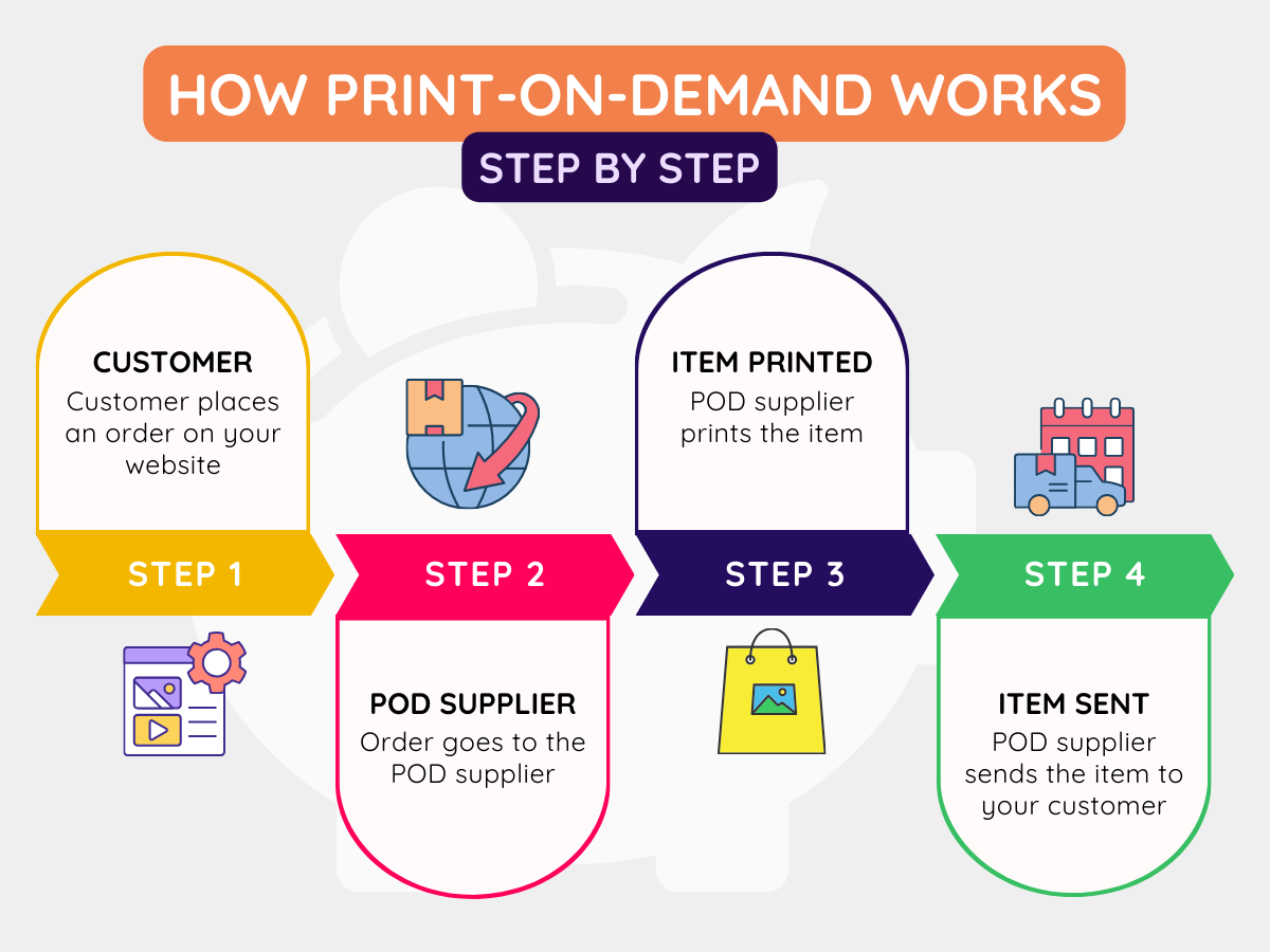 Image of step by step guide to how print on demand works