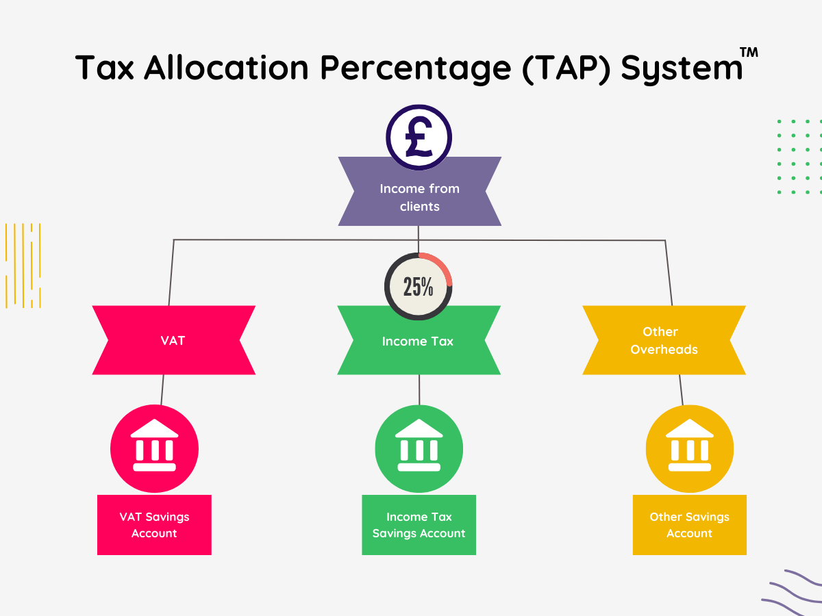 Image of Tax Allocation Percentage TAP System Flowchart