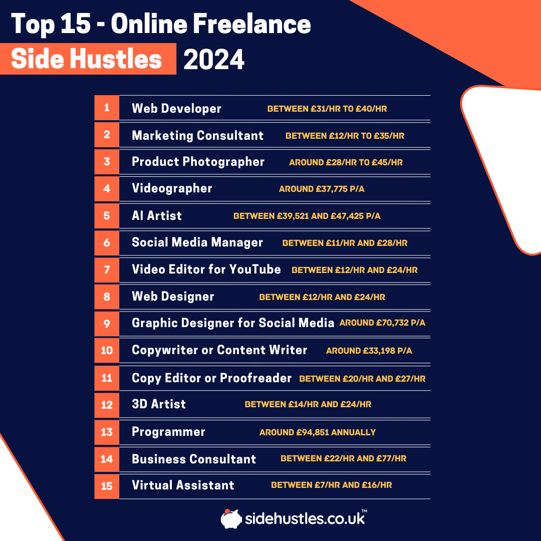 a list of top 15 online freelance side hustles for 2024