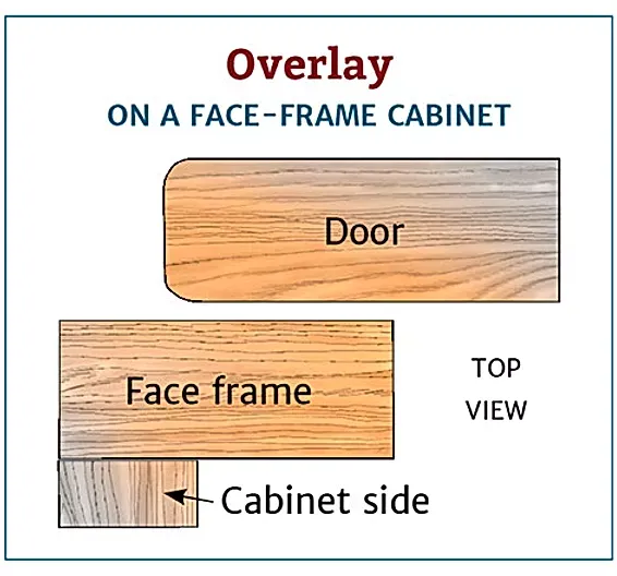 A diagram showing the overlay on a face frame cabinet