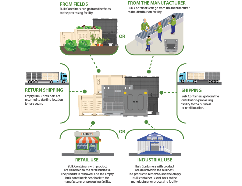 What are plastic bulk containers?