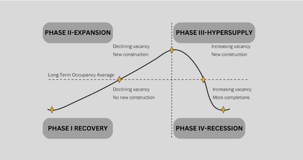 The Four Stages of The Real Estate Market Cycle