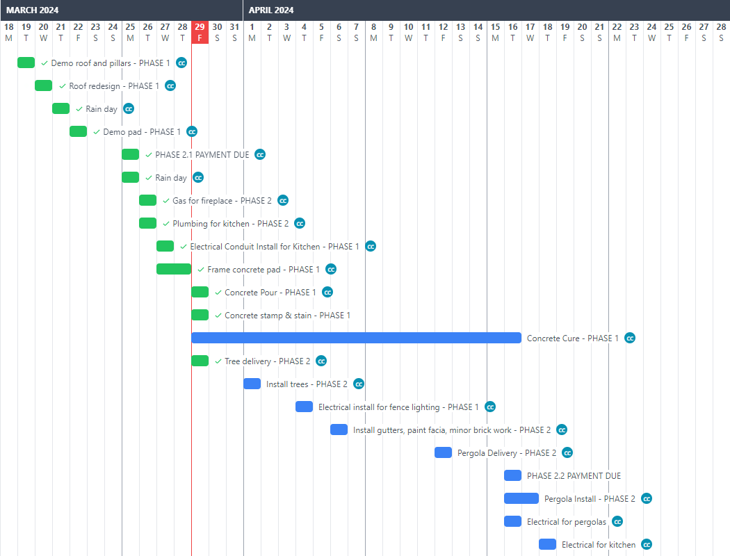 A timeline of a project with blue and green lines