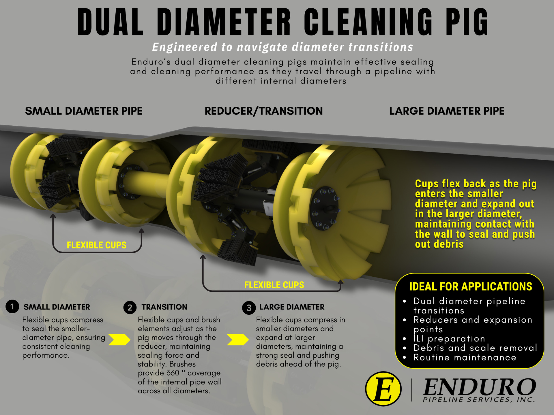 Diagram showing how a dual diameter pipeline cleaning pig compresses and expands through pipeline reducers and changing pipe diameters while maintaining sealing contact for debris removal and inline inspection preparation.