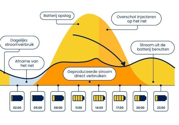 Een grafiek met uitleg van de werking van een thuisbatterij