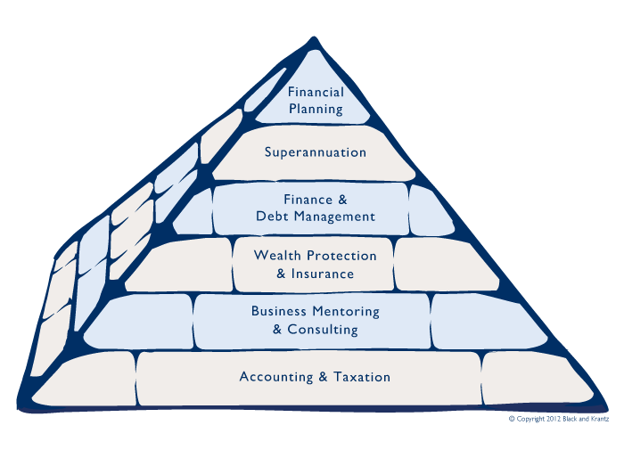 Pyramid of Services