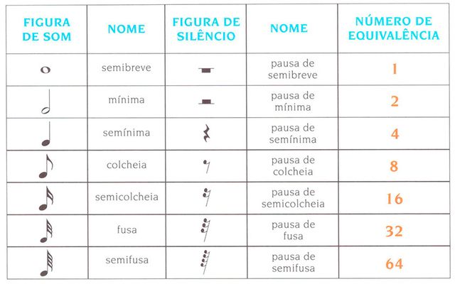 Conhecendo as “notas” (Figuras Musicais)