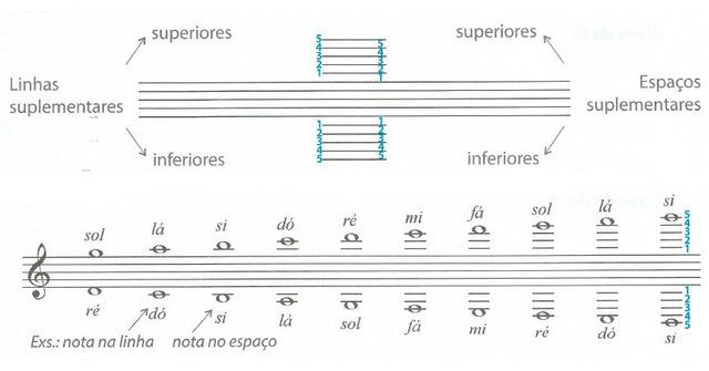 Helioteoria - AULA 08 Na notação musical atual, cada nota escrita na pauta  informa a altura, (posição da nota na linha ou no espaço da  pauta(Vertical)) e também a duração (formato e