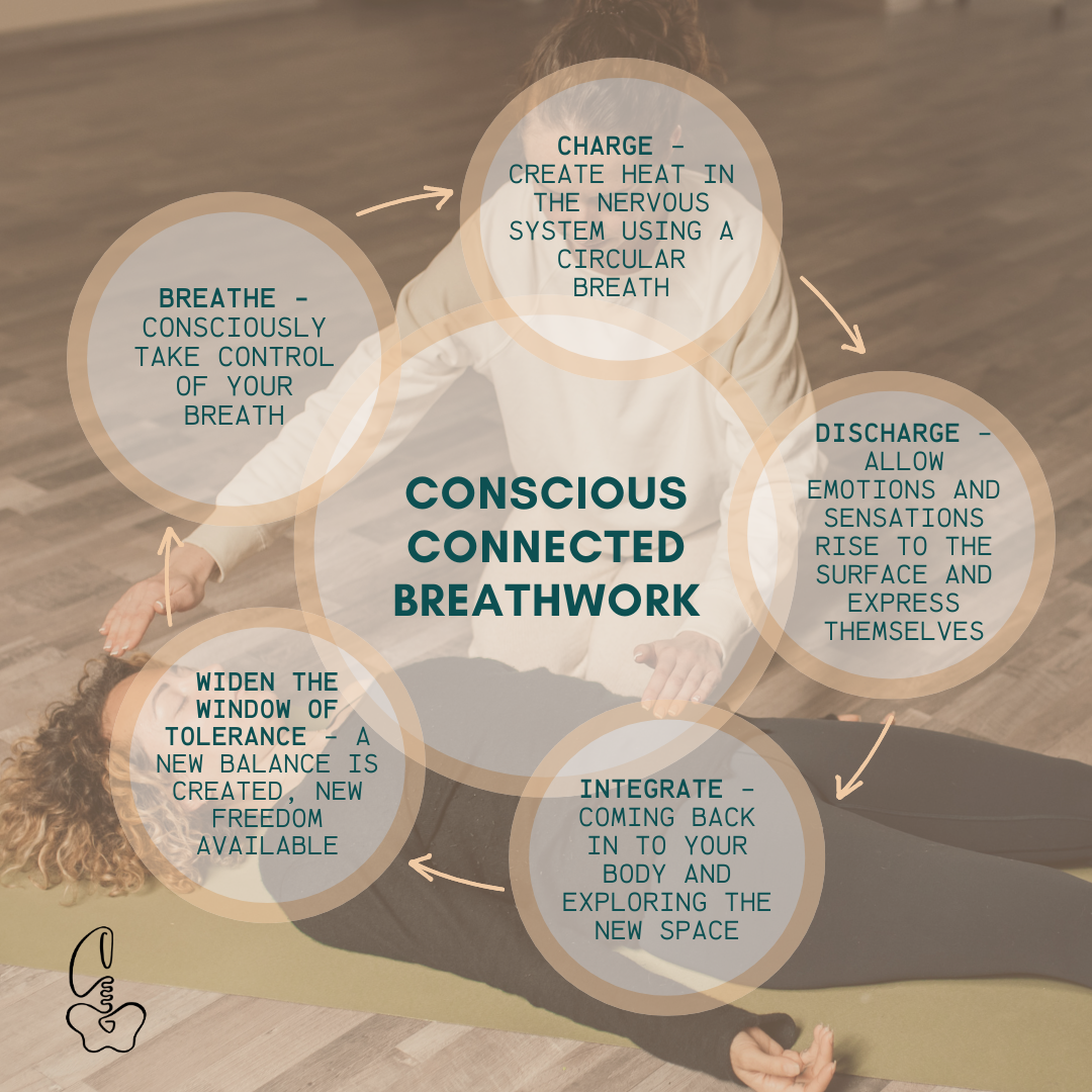 Conscious Connected Breathwork — Align Health Therapies in Woonona, NSW