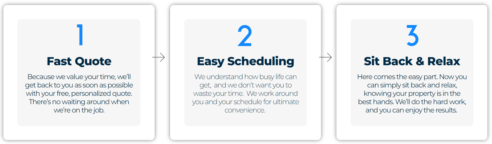 A diagram showing how to get a fast quote , easy scheduling , and sit back and relax.