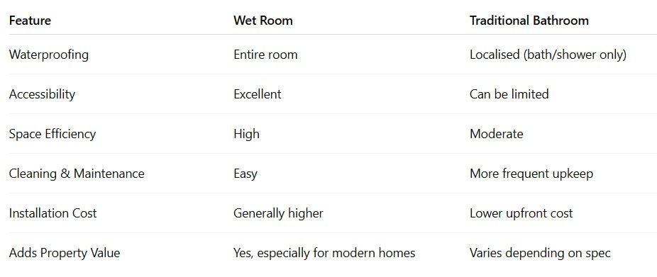 Table showing the differences between a wet room and a traditional bathroom