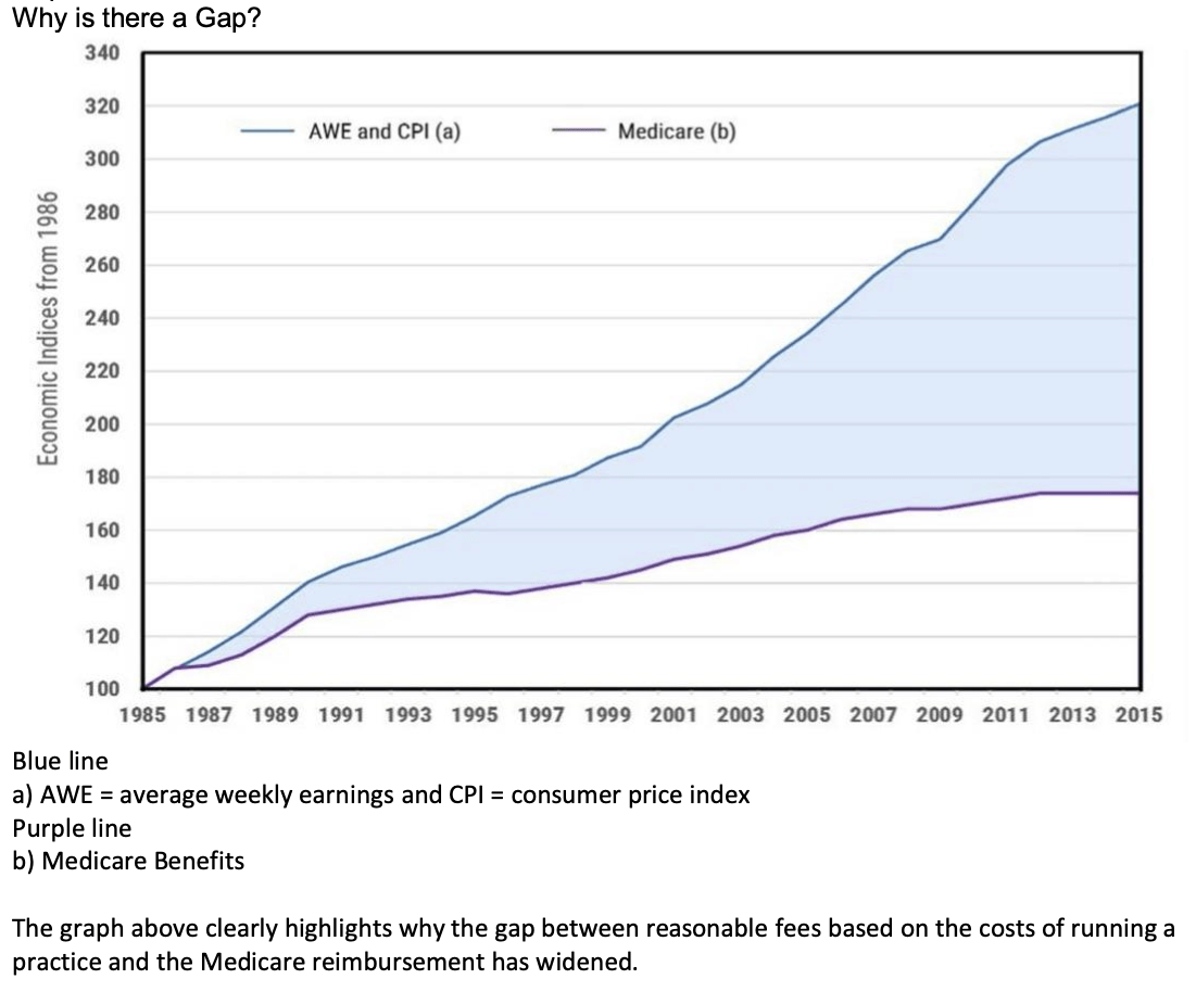 Medicare Graph for Out Patient Services