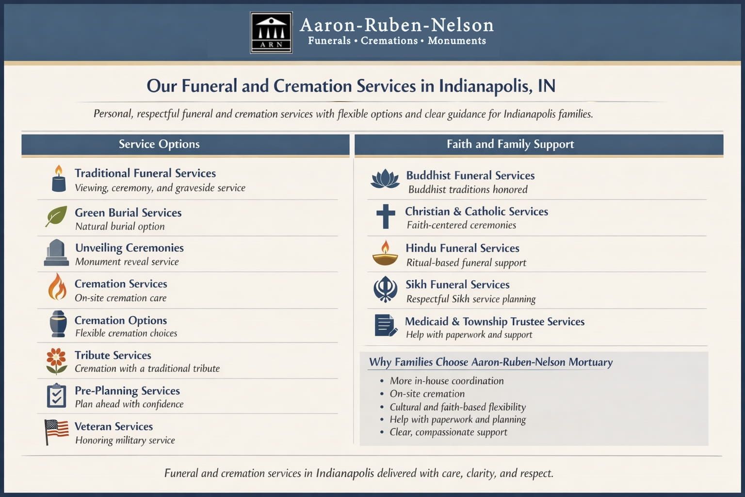 Indianapolis IN funeral and cremation services infographic