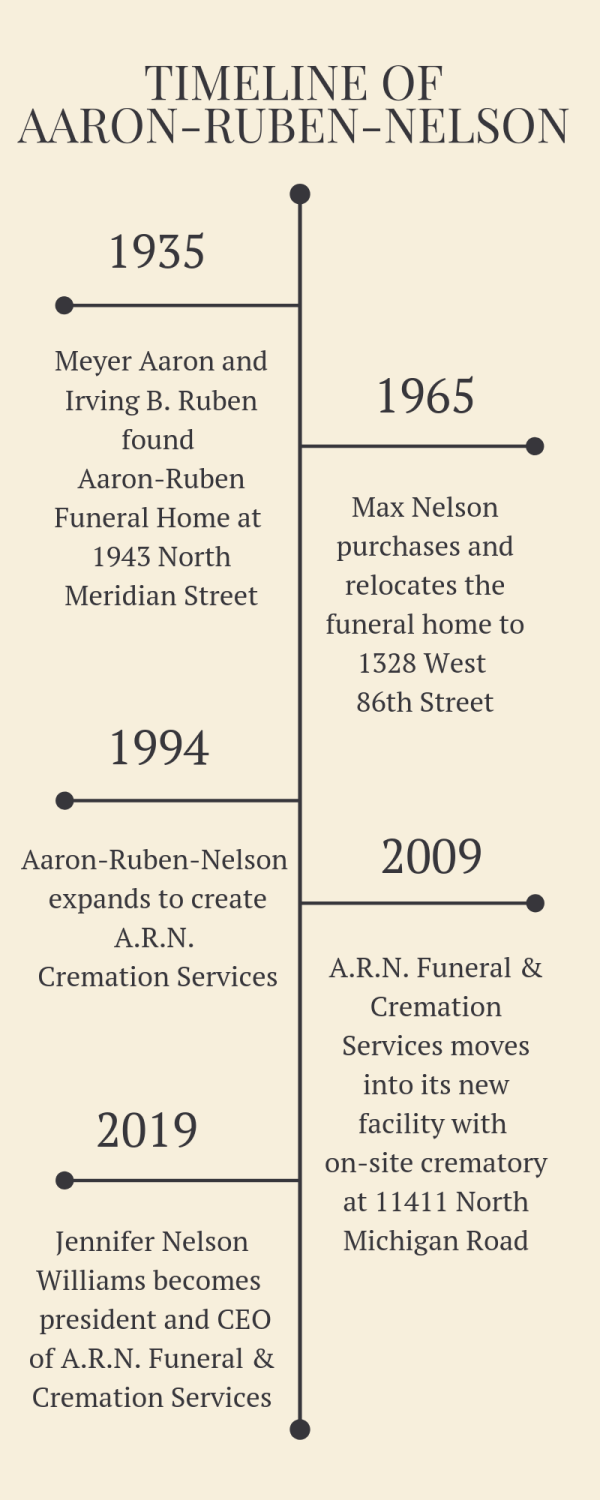 Timeline for A.R.N Funeral & Cremation Services.