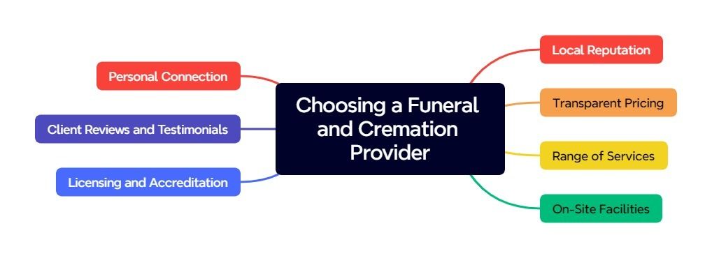 choosing a funeral and cremation provider in Indianapolis, IN