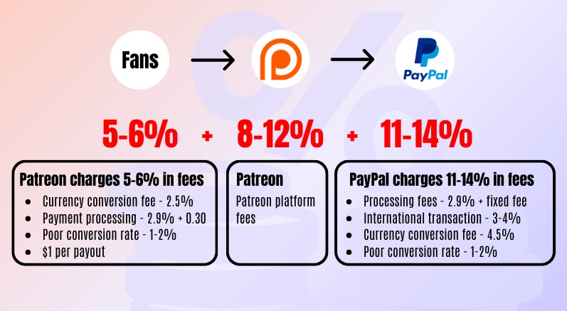 Patreon and PayPal fees for international transactions