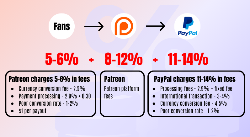 How much you are paying Patreon & PayPal Fees - Fee Calculator