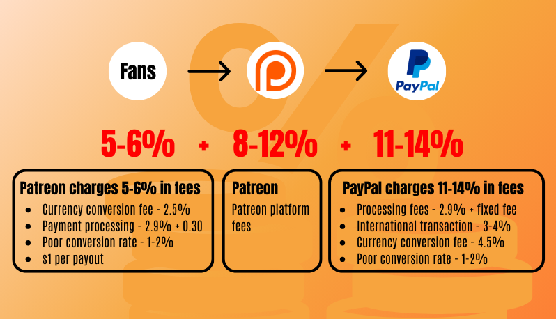 Patreon and PayPal fees