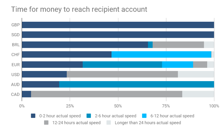 Wise- time for money to reach recipient account