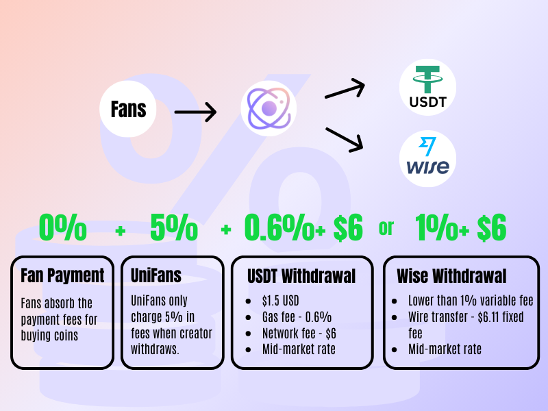 UniFans fees for international transactions