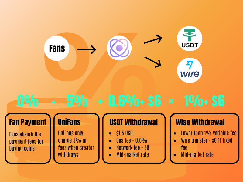 withdrawing USDT