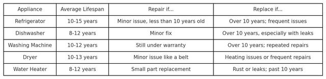 quick reference guide to appliance lifespan