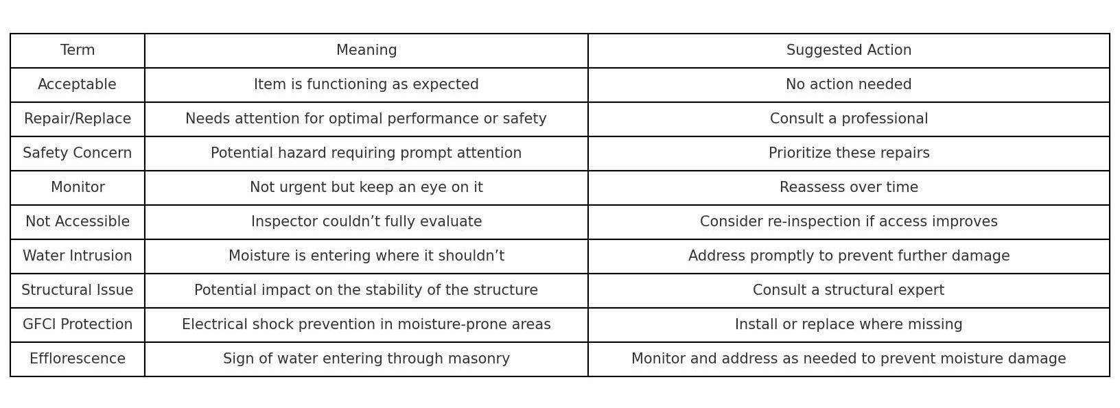 quick reference for inspection reports