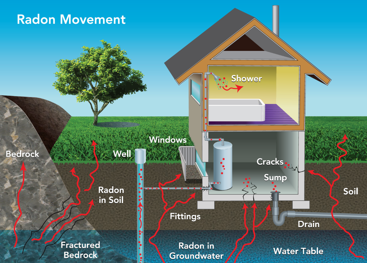 How radon enters a home