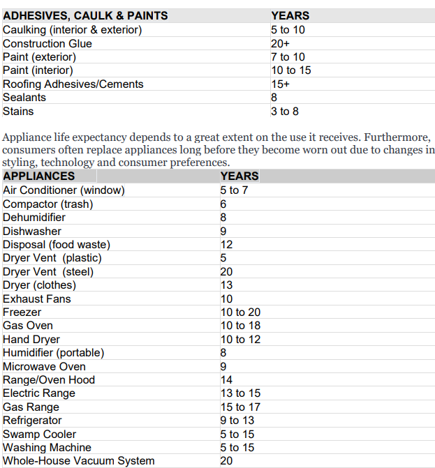 Life expentancy of household appliances cheat sheet for Realtors®