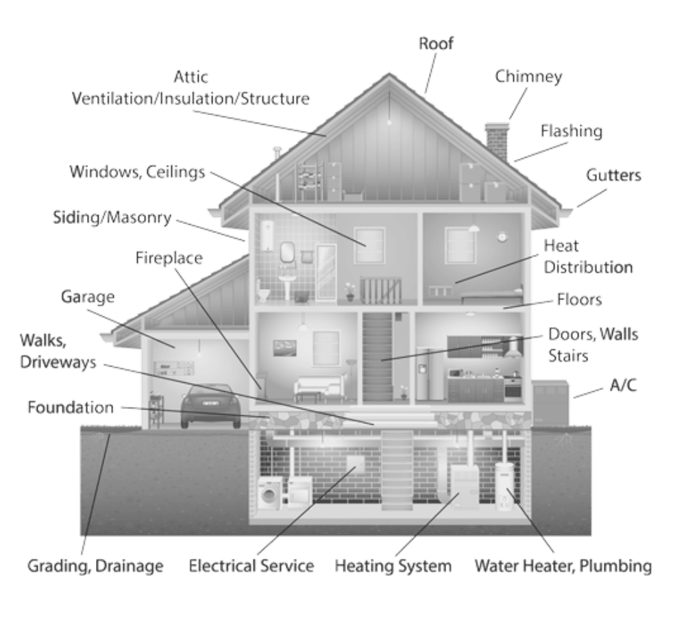 This picture shows some of the areas we check during a home inspection such as roof, attic, chimney, flashing, gutters, windows, floors, walls and more.