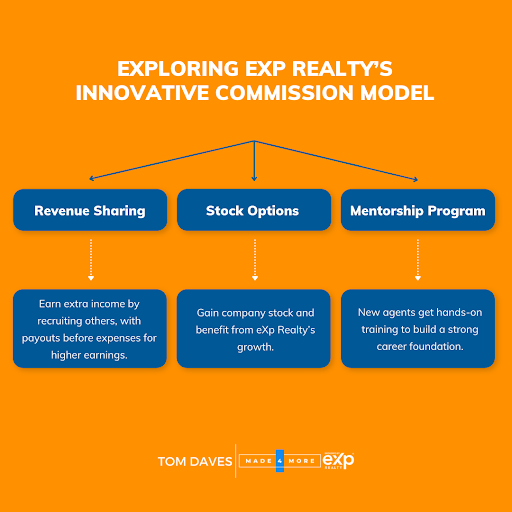 Infographic on eXp Realty’s commission model, featuring revenue sharing, stock options, and a mentorship program.