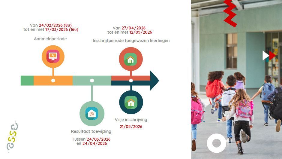 Het aanmeldproces schematisch voorgesteld