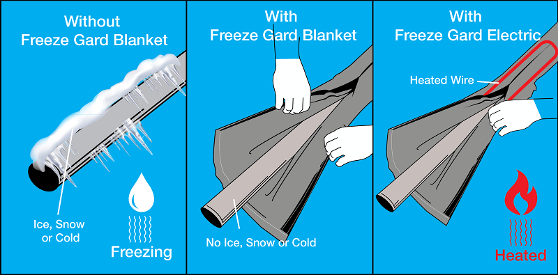Blankets with heat trace wire
