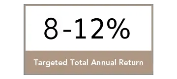Total annual return