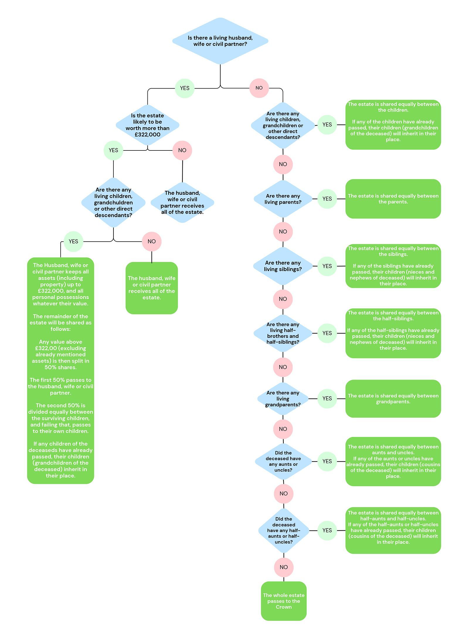 A flow chart showing the steps of a process