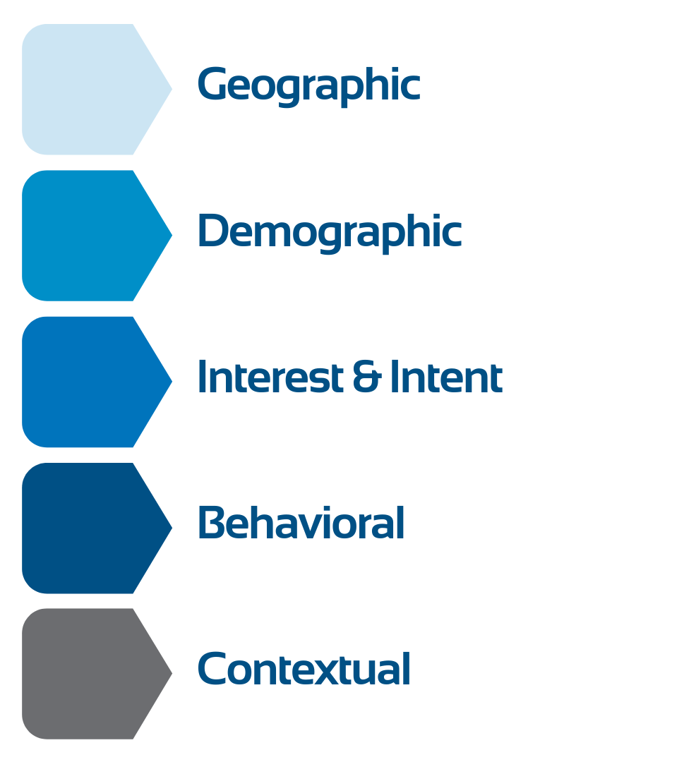 A diagram showing geographic demographic interest & intent behavioral and contextual