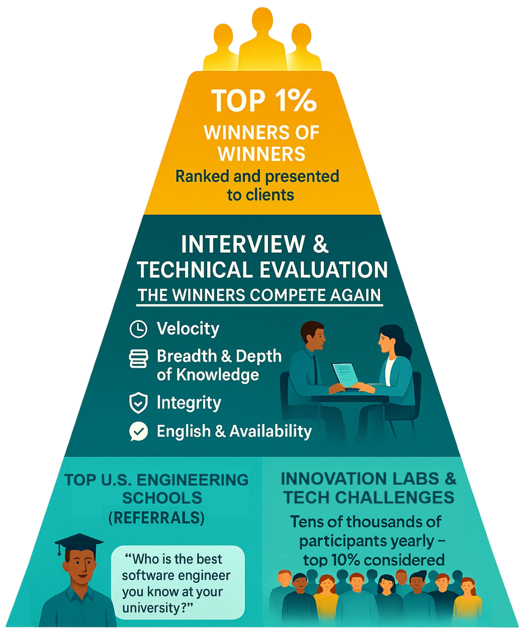 Digital map of the Americas with connected nodes representing nearshore software talent network.