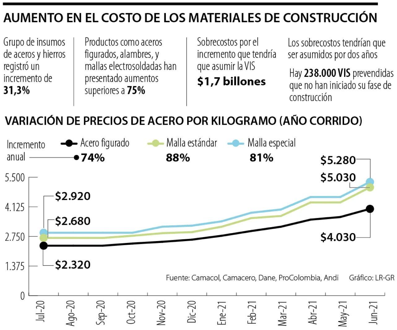 Los precios del acero