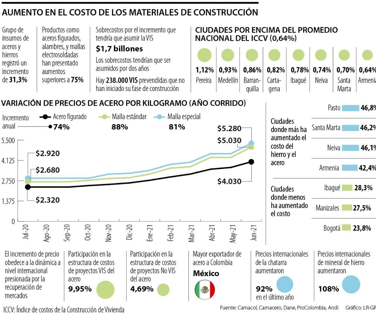 Los precios del acero