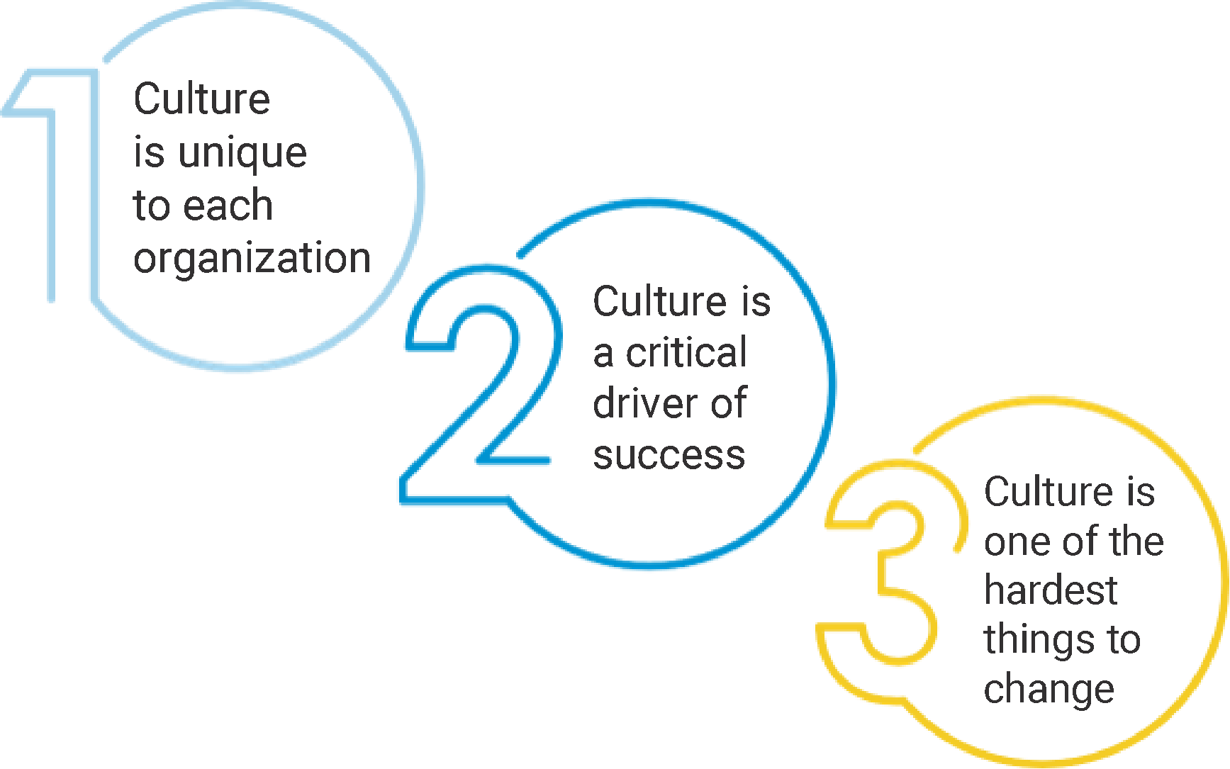 Three speech bubbles that say culture is unique to each organization culture is a critical driver of success culture is one of the hardest things to change