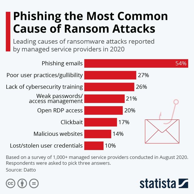 Why phishing is so common?