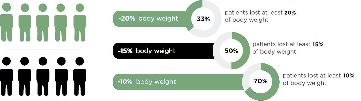 Infographic showing weight loss success. Green and black figures, percentages, and text on body weight loss.